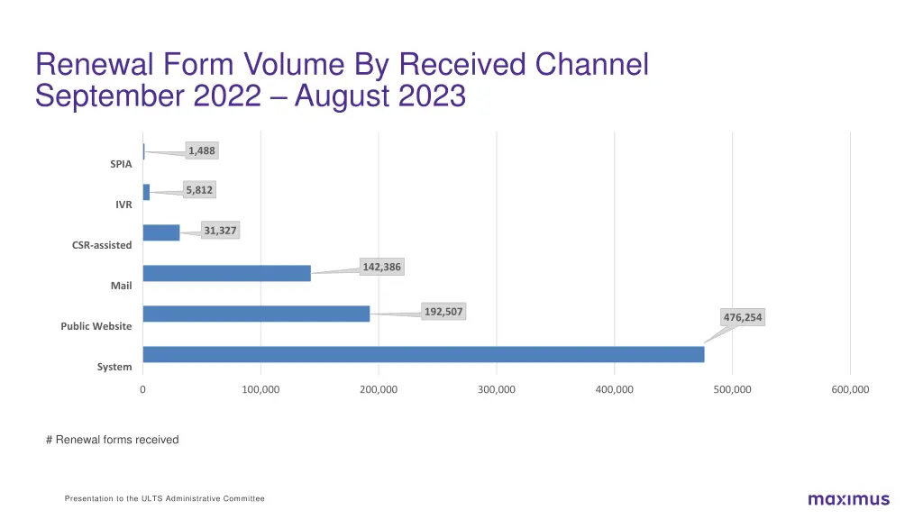 renewal form volume by received channel september