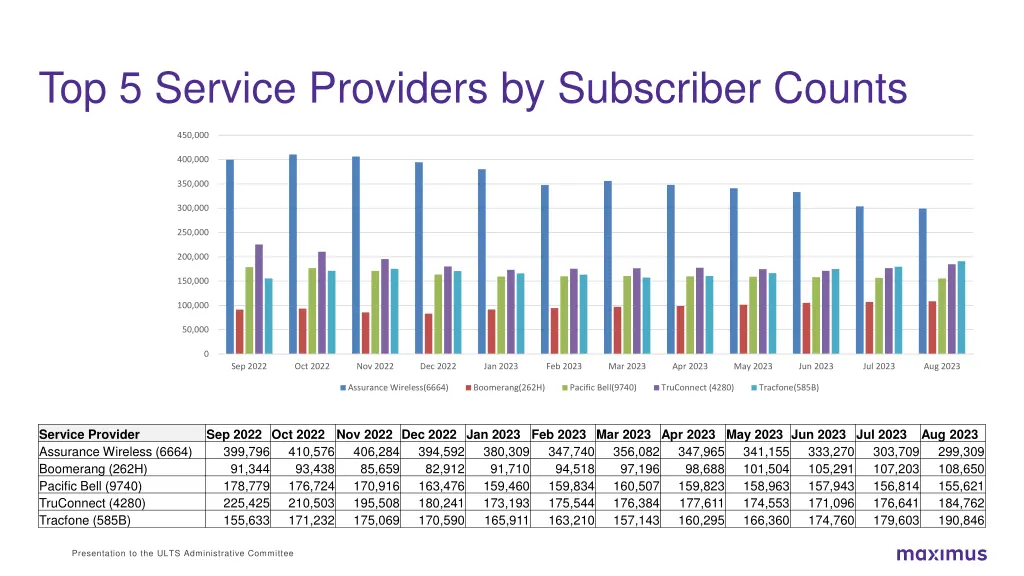 top 5 service providers by subscriber counts