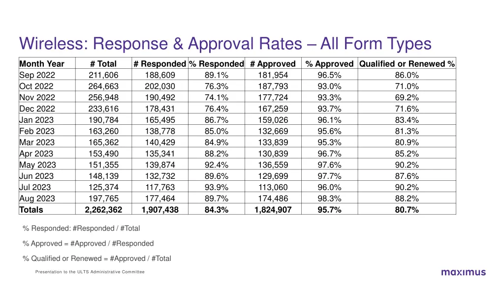 wireless response approval rates all form types