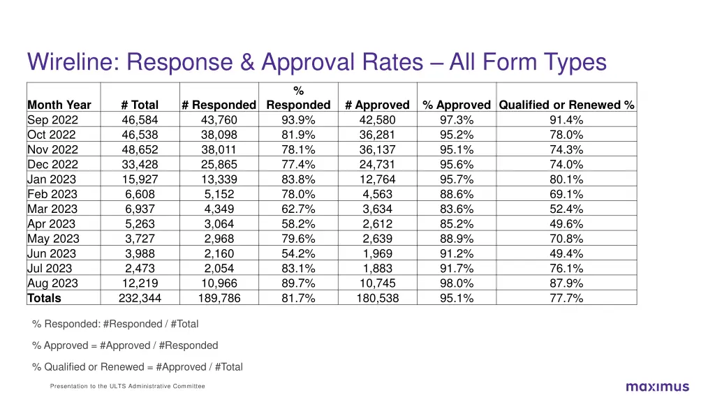 wireline response approval rates all form types