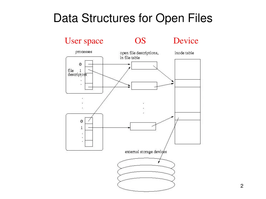 data structures for open files