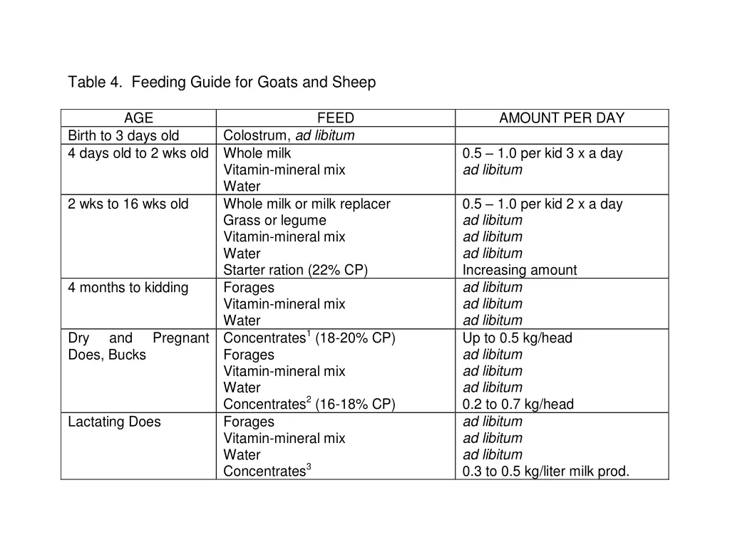 table 4 feeding guide for goats and sheep