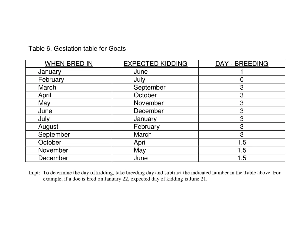 table 6 gestation table for goats when bred