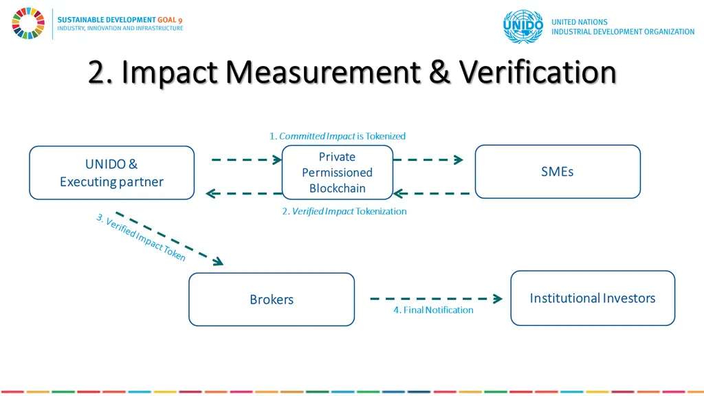 2 impact measurement verification 2 impact