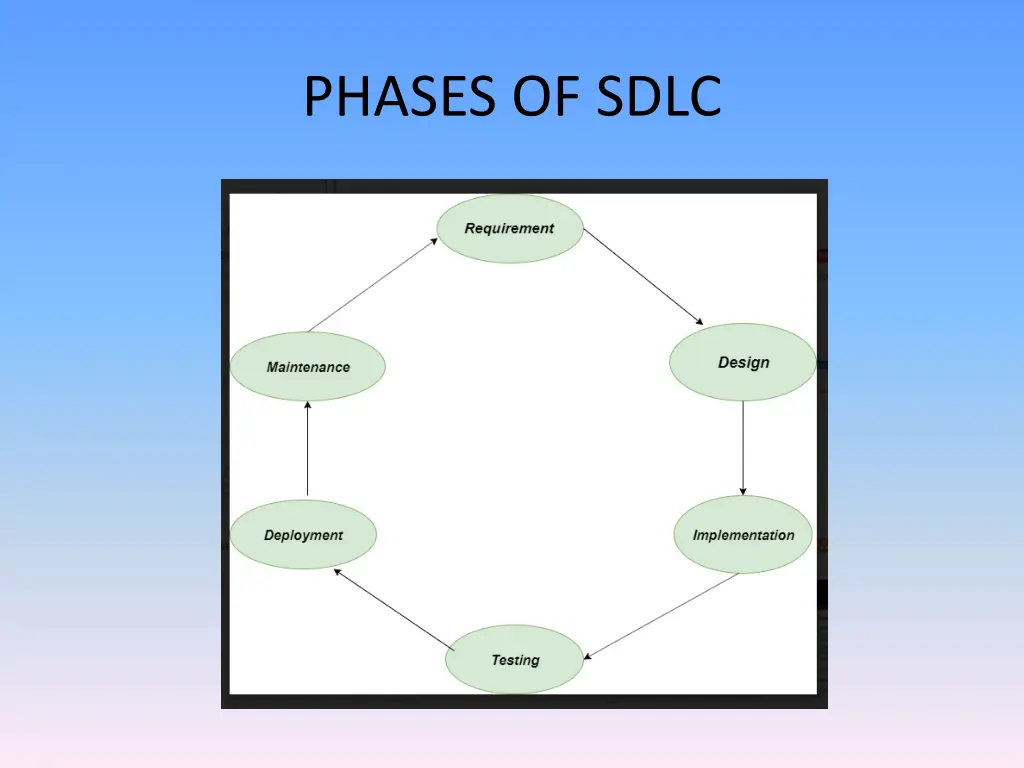 phases of sdlc