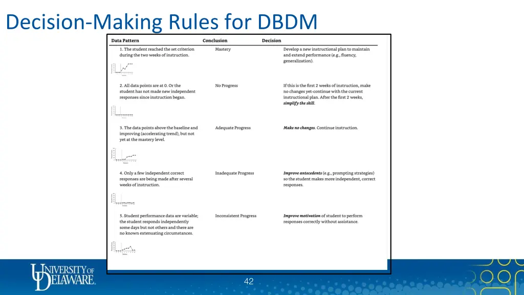 decision making rules for dbdm