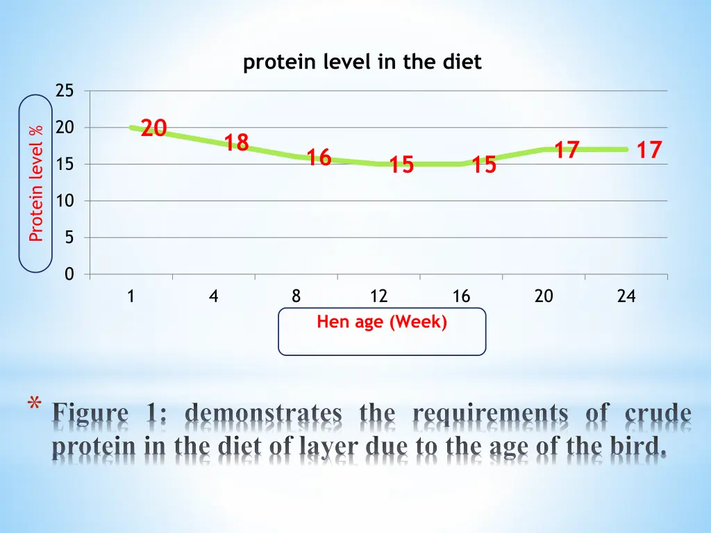 protein level in the diet