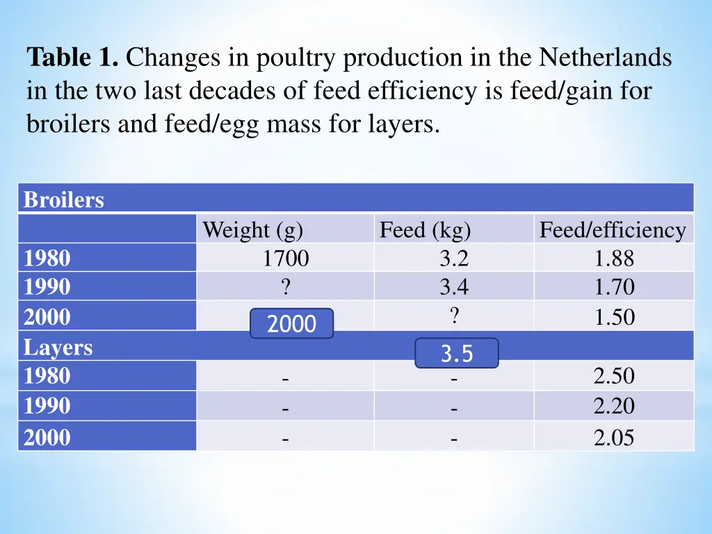 table 1 changes in poultry production