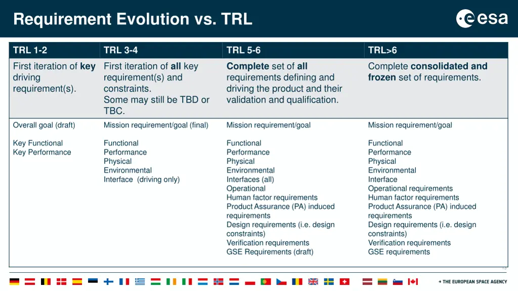 requirement evolution vs trl