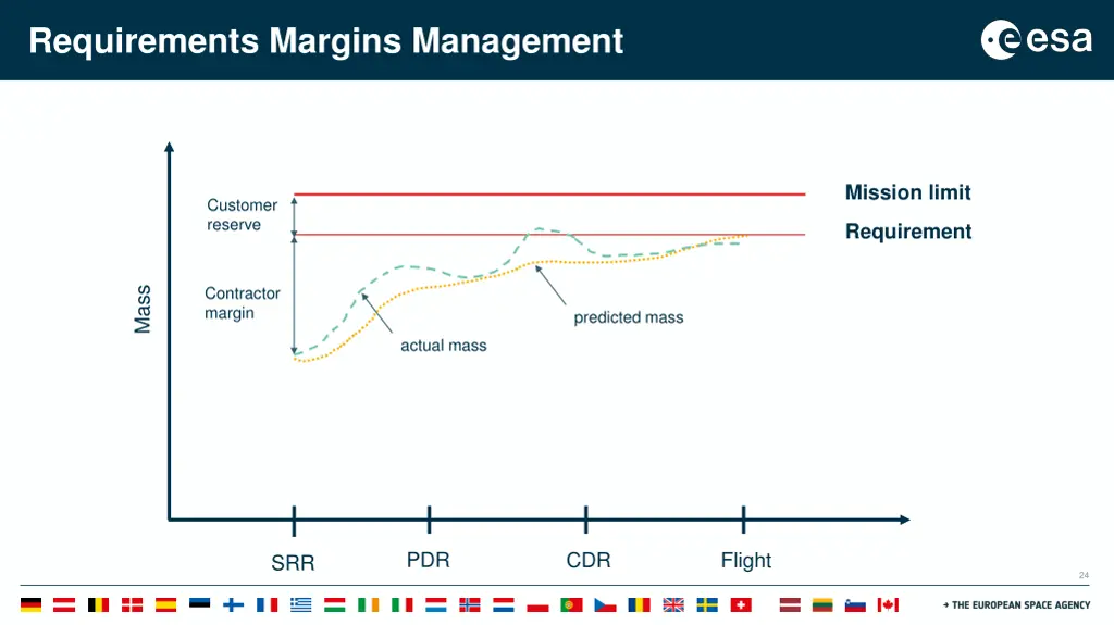 requirements margins management 1