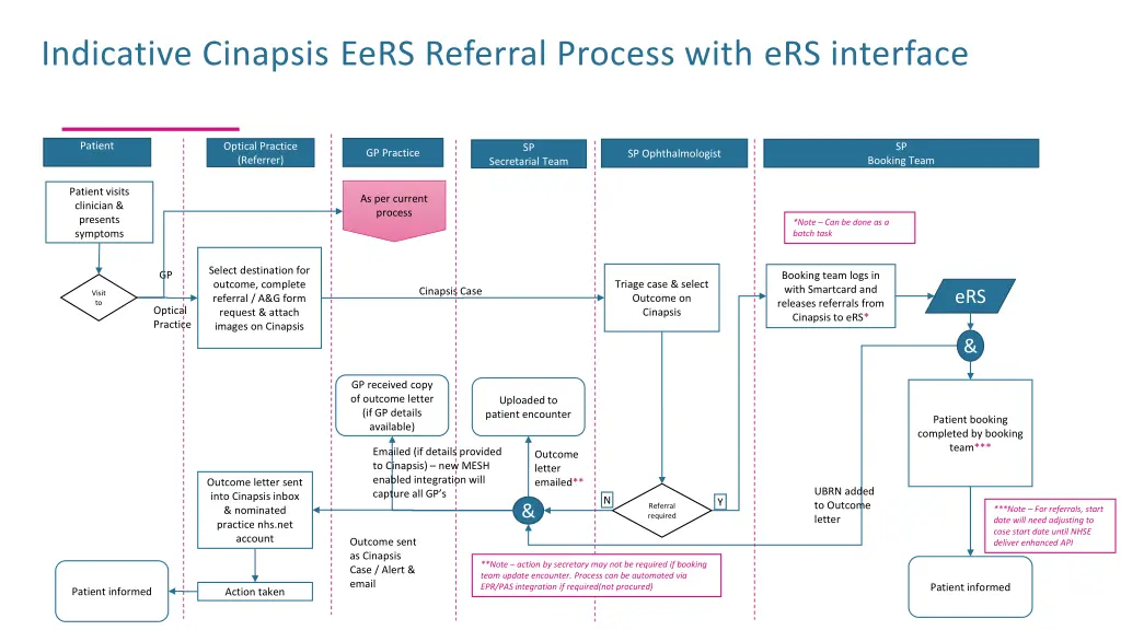 indicative cinapsis eers referral process with