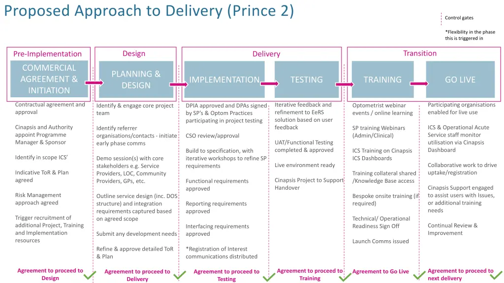 proposed approach to delivery prince 2