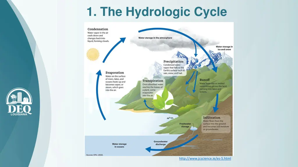 1 the hydrologic cycle