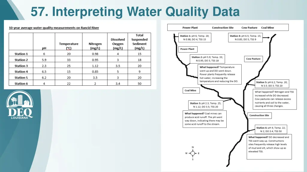 57 interpreting water quality data