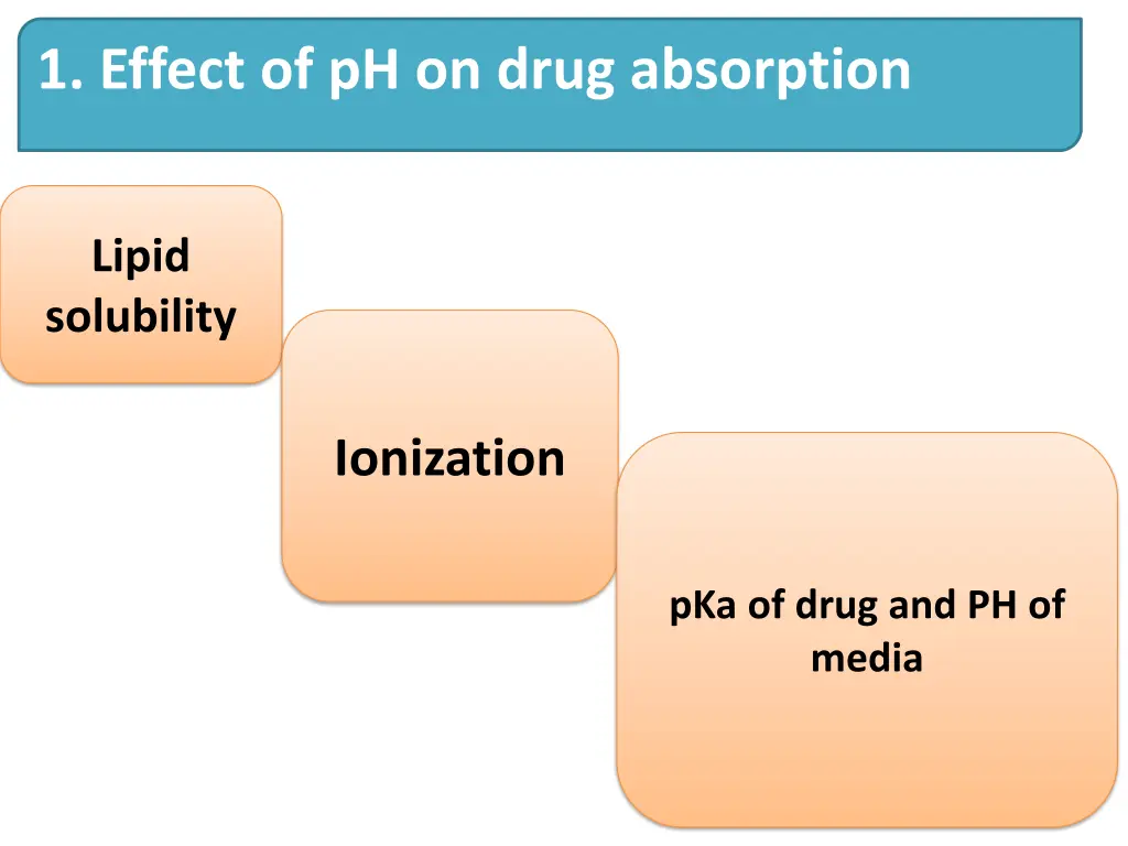 1 effect of ph on drug absorption