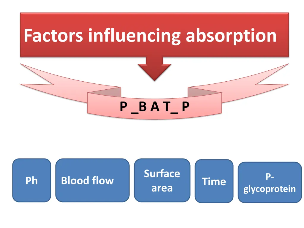 factors influencing absorption