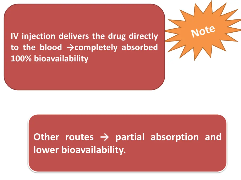 iv injection delivers the drug directly