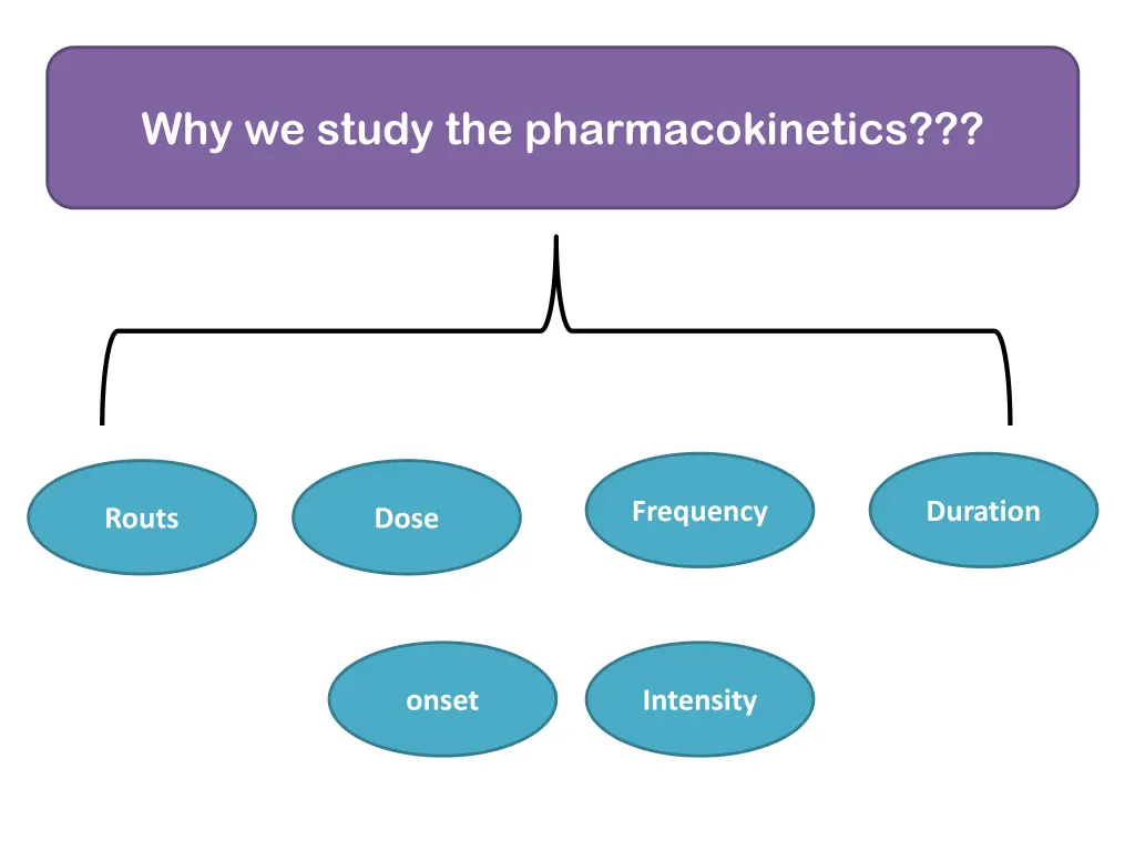 why we study the pharmacokinetics