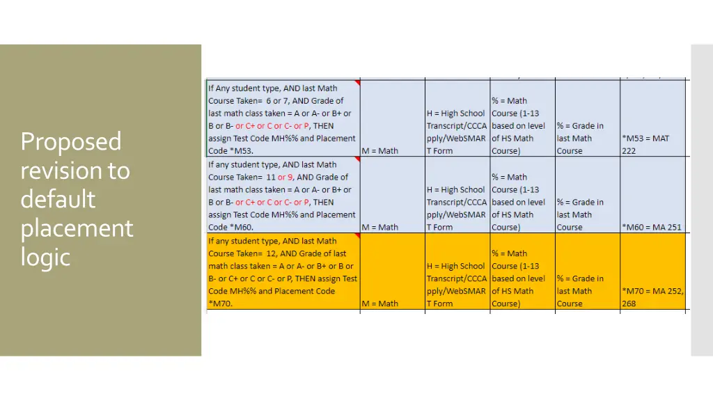 proposed revision to default placement logic