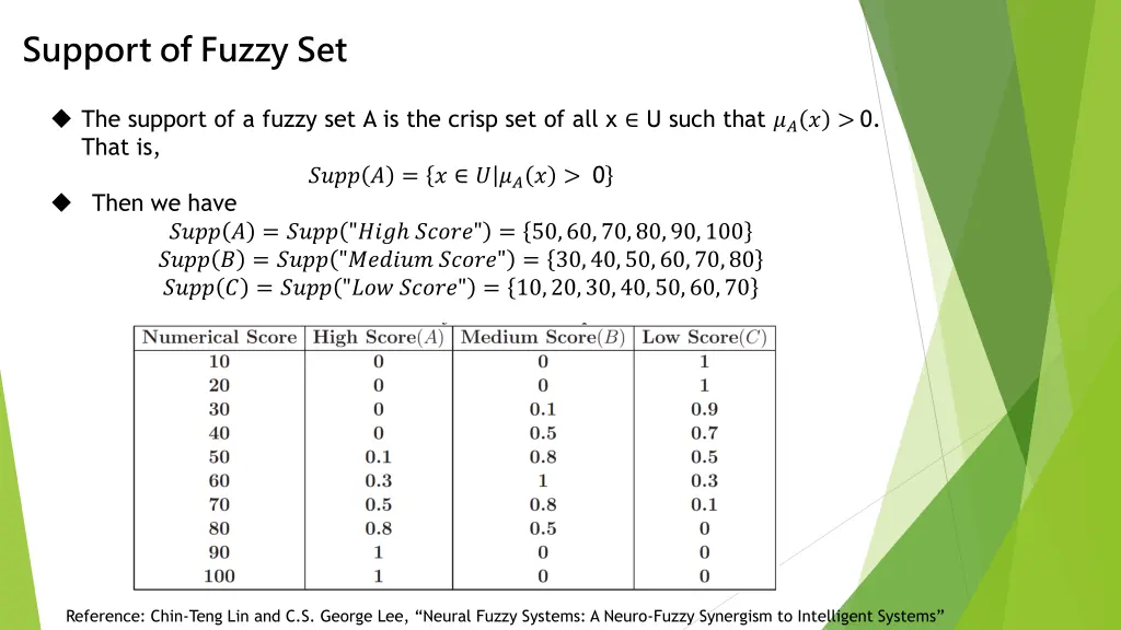 support of fuzzy set