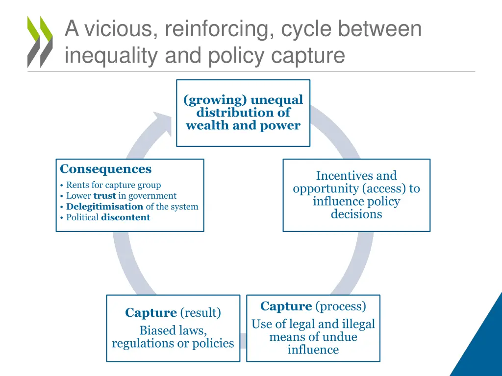 a vicious reinforcing cycle between inequality