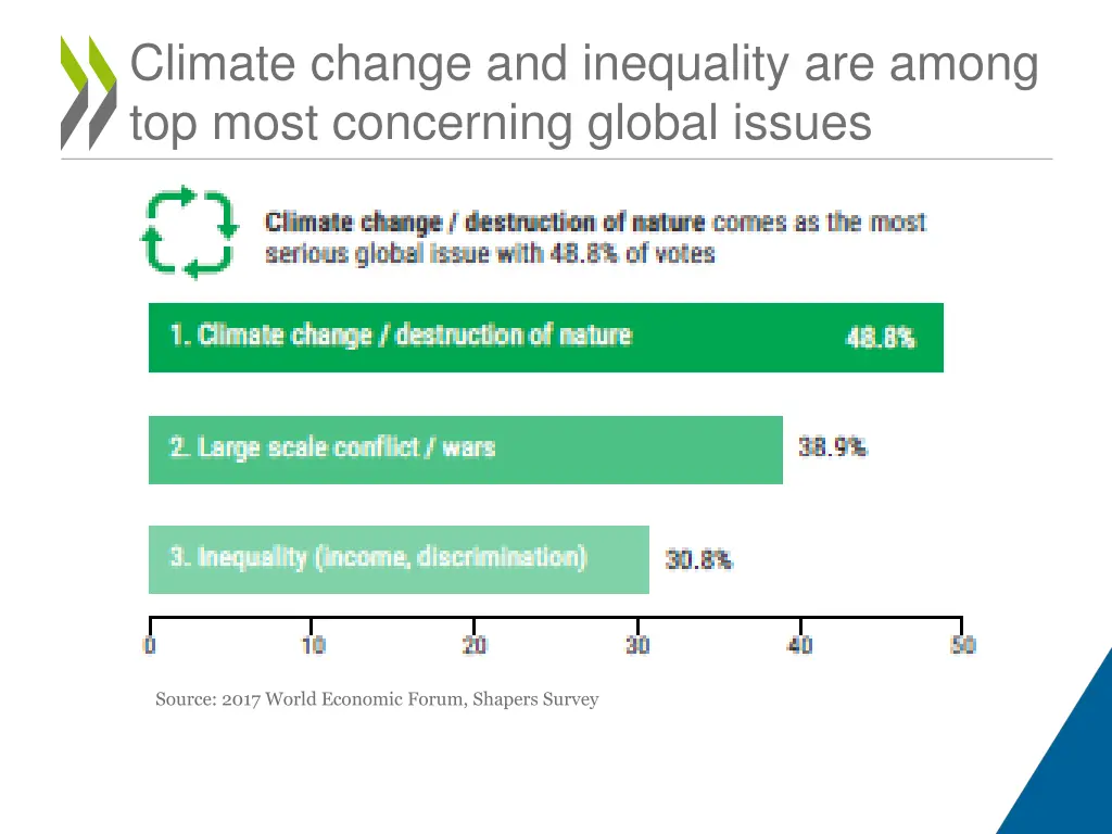 climate change and inequality are among top most