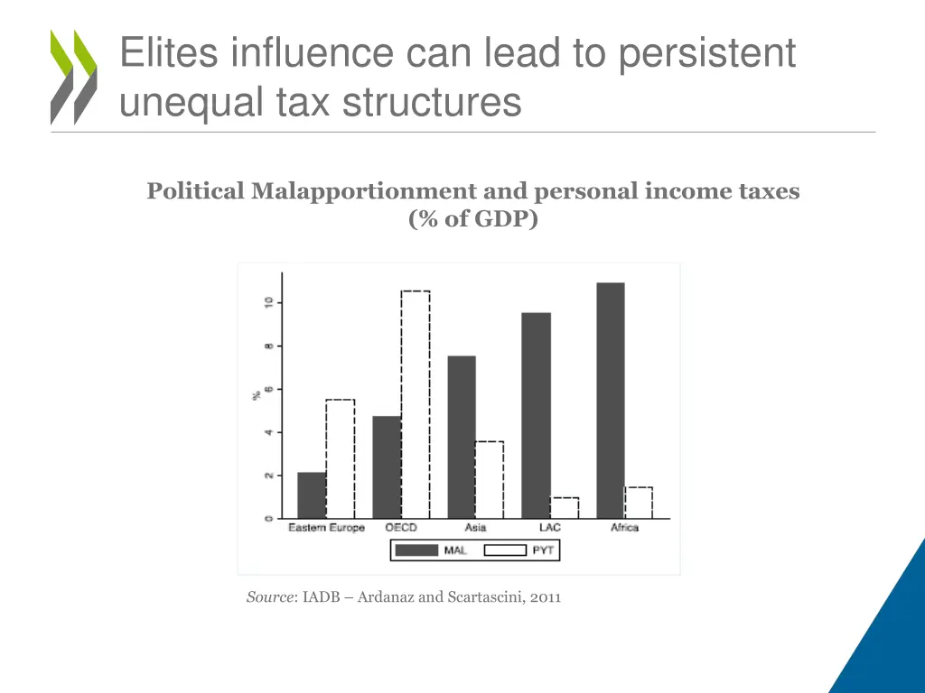 elites influence can lead to persistent unequal