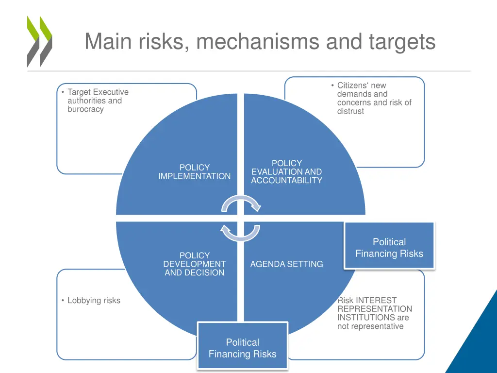 main risks mechanisms and targets