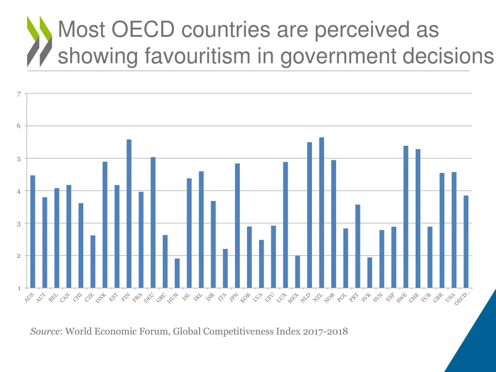 most oecd countries are perceived as showing