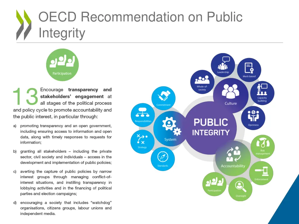 oecd recommendation on public integrity