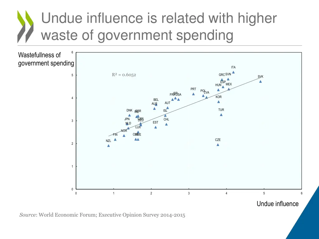 undue influence is related with higher waste