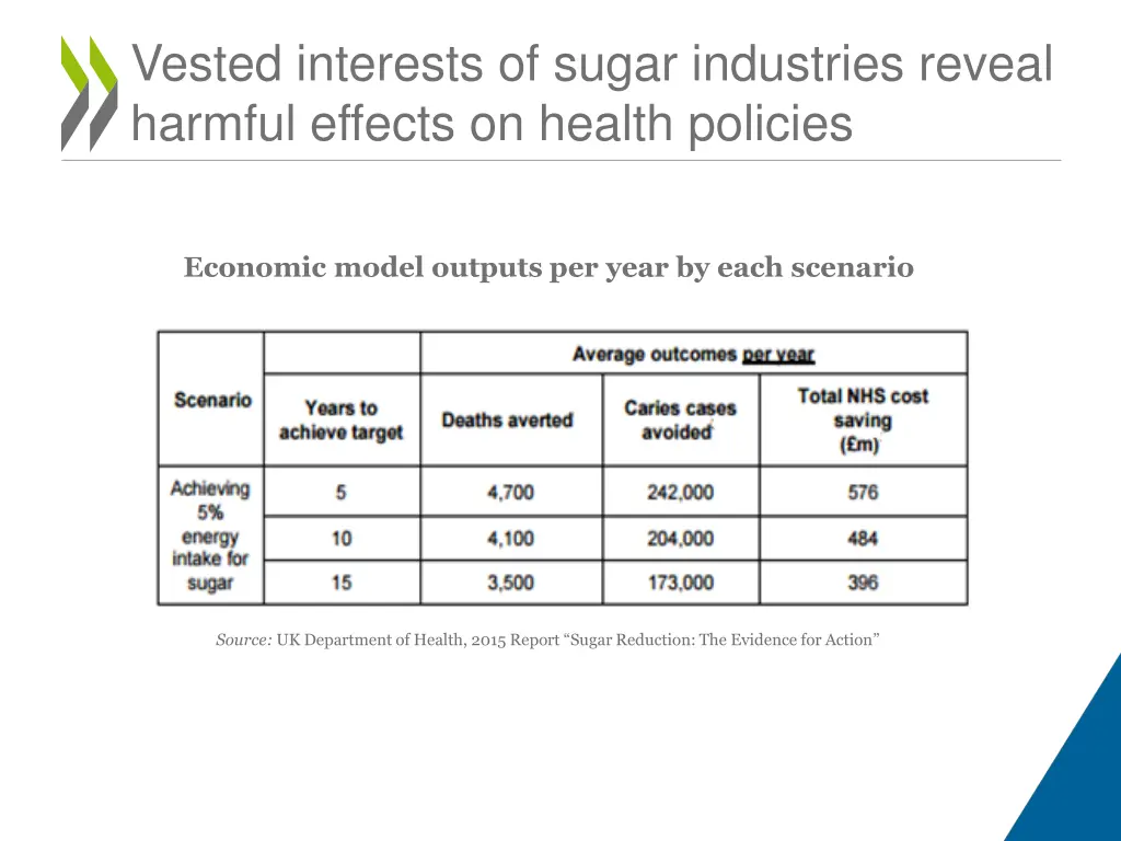 vested interests of sugar industries reveal