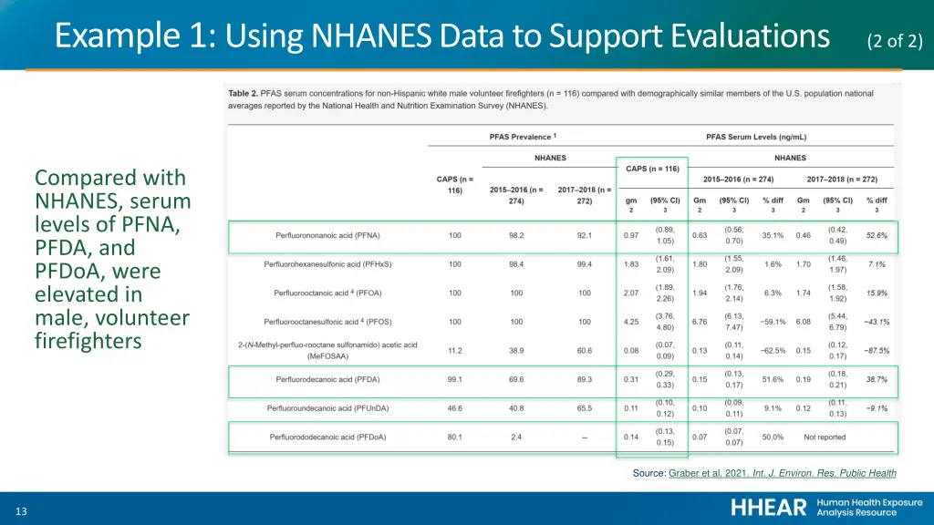 example 1 using nhanes data to support 1