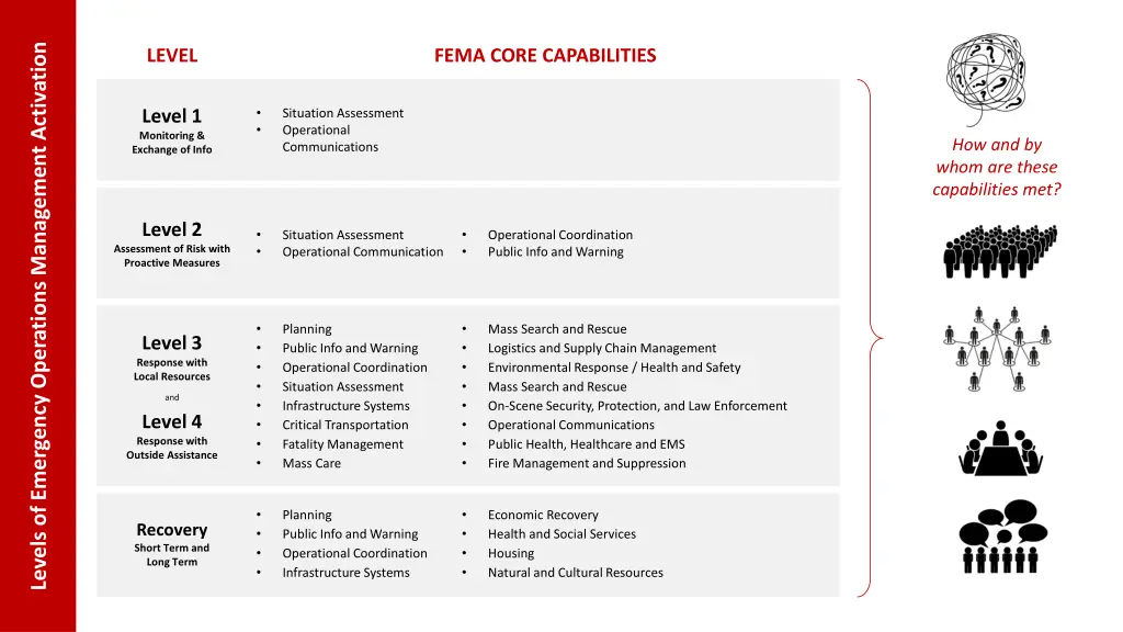 levels of emergency operations management