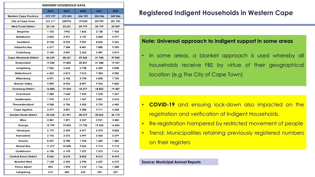 indigent household data