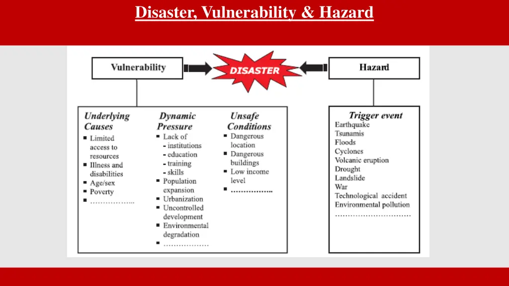 disaster vulnerability hazard