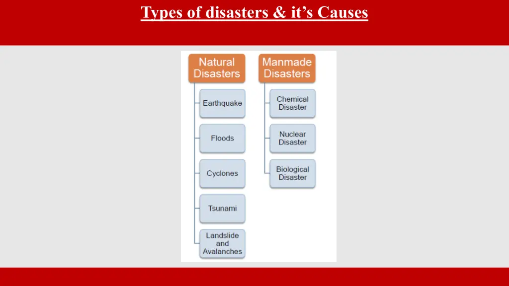 types of disasters it s causes