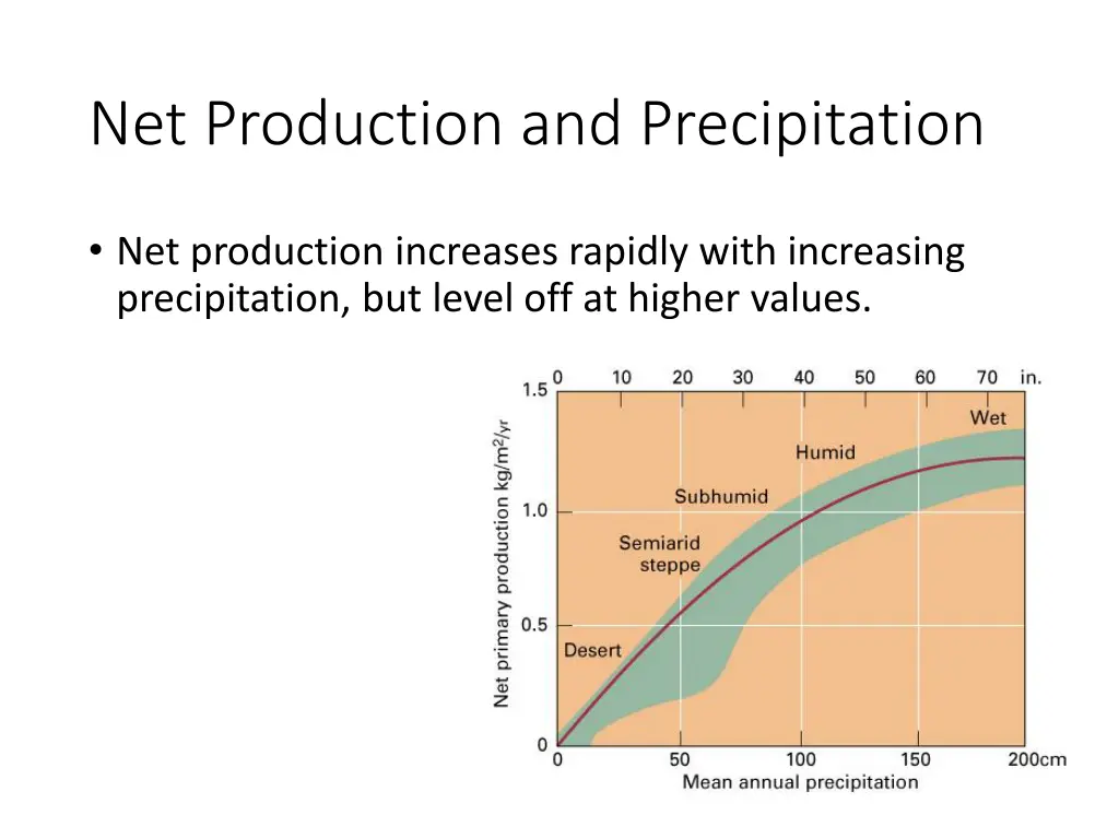 net production and precipitation