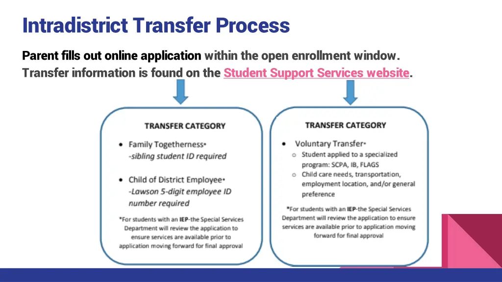 intradistrict transfer process