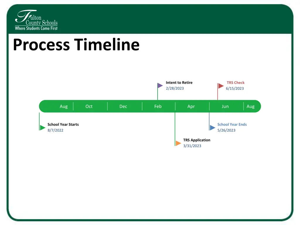 process timeline