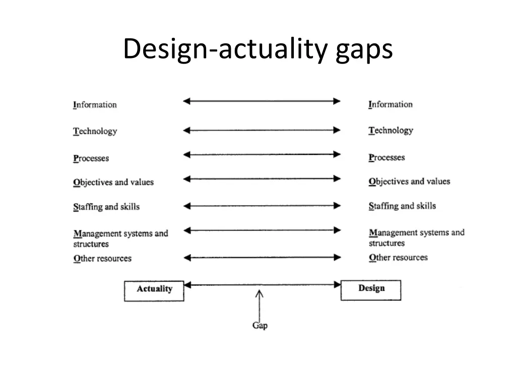 design actuality gaps