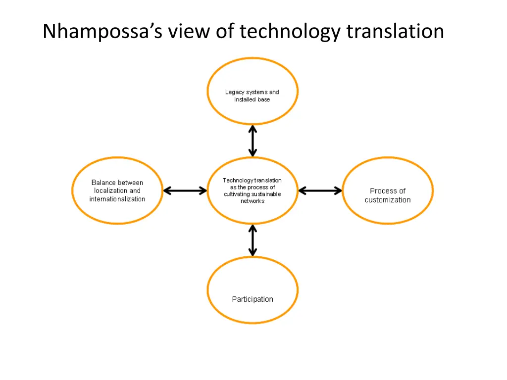 nhampossa s view of technology translation