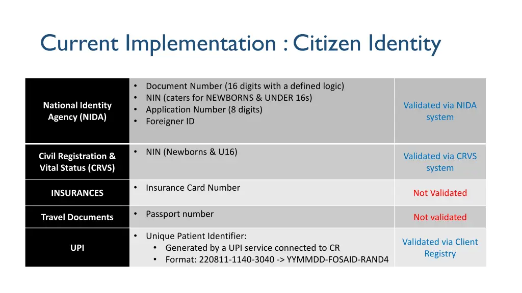 current implementation citizen identity