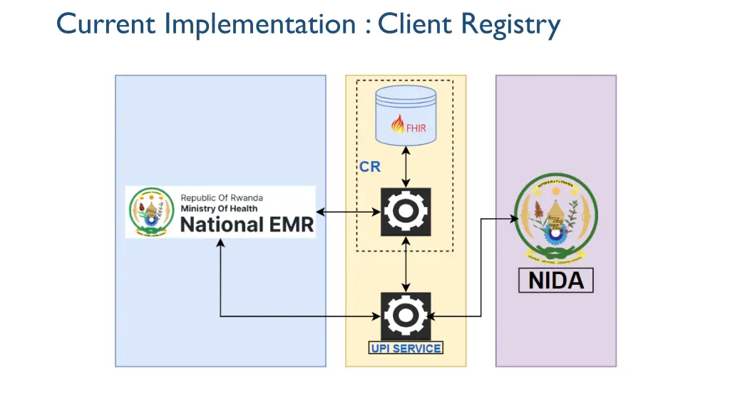 current implementation client registry