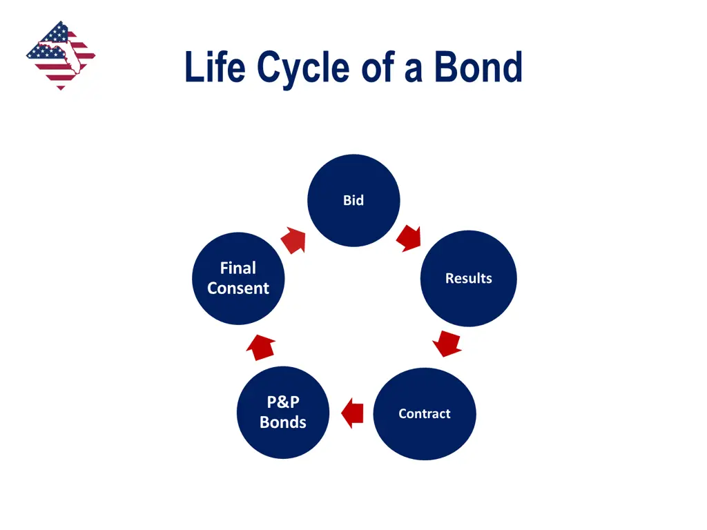 life cycle of a bond