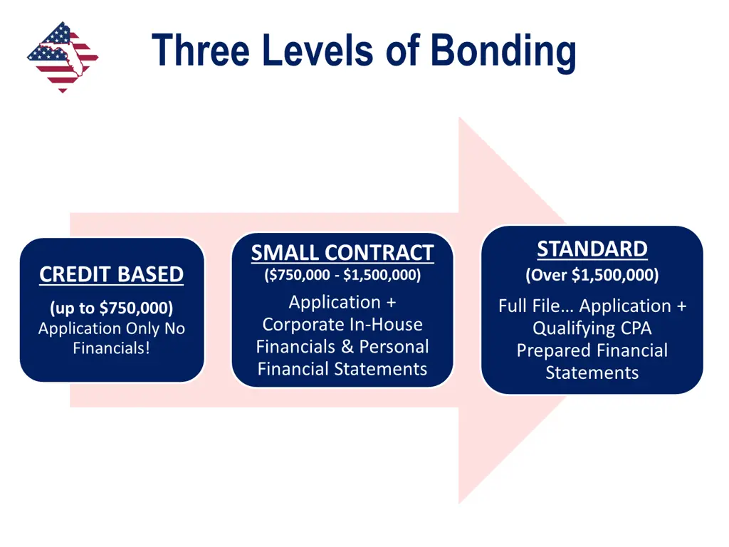 three levels of bonding