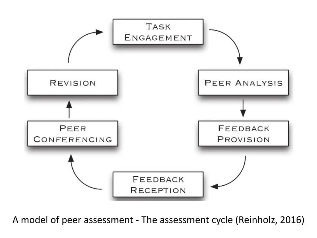 a model of peer assessment the assessment cycle