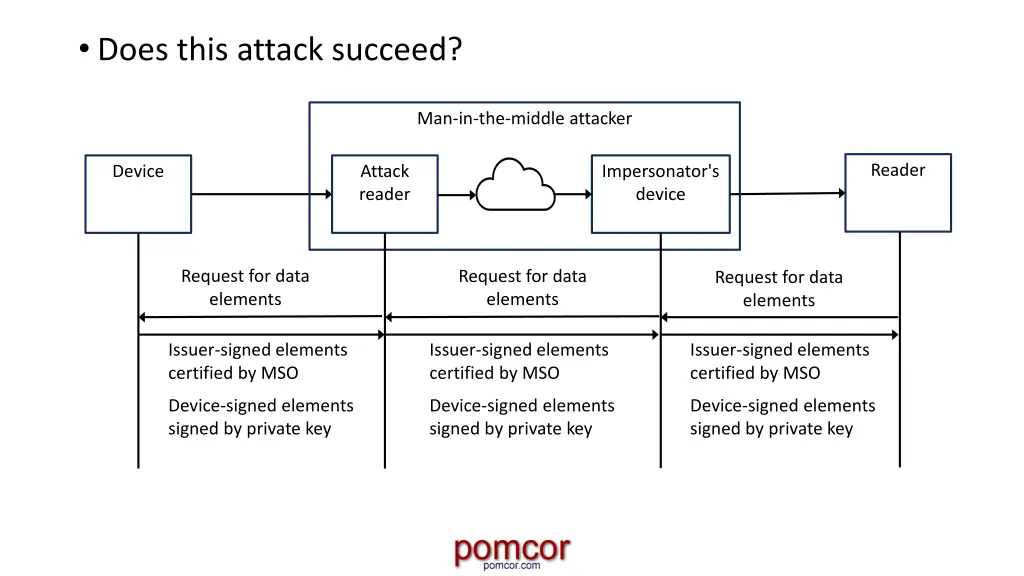 does this attack succeed