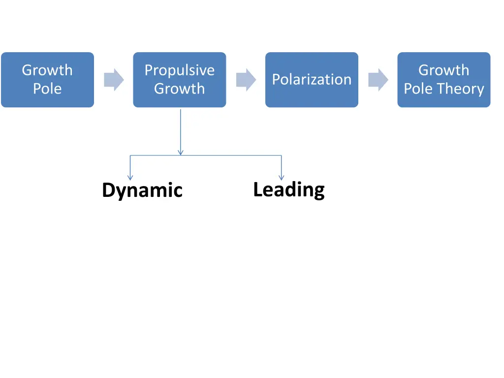 growth pole