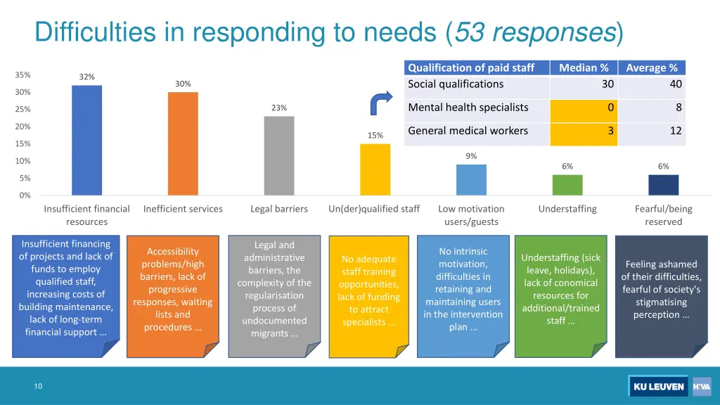 difficulties in responding to needs 53 responses